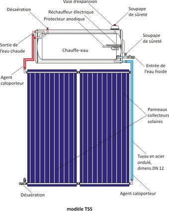 Vase d'expansion pour chauffe-eau solaire, Energie